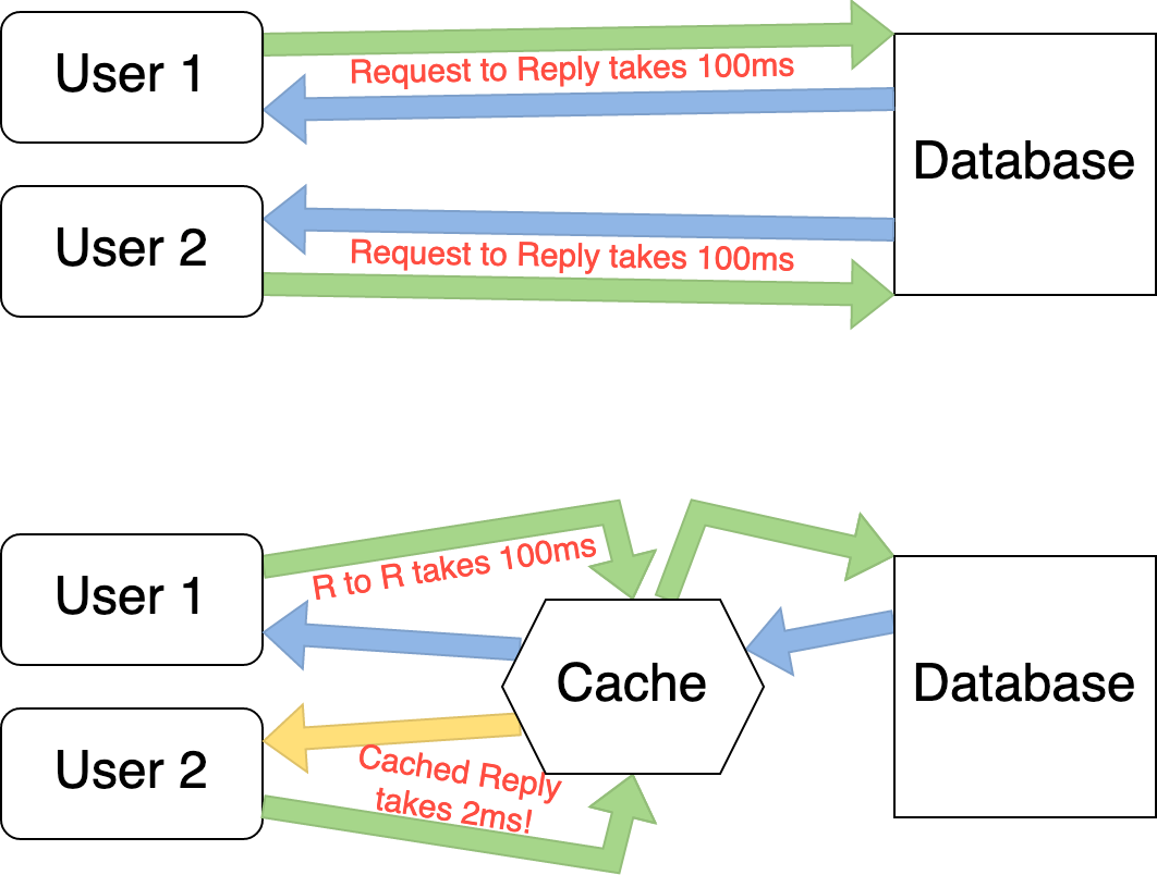The first section shows two requests with no cache taking 100ms. The second section shows two requests with a cache; the first takes 100ms (and saves the data to the cache), the second only takes 2ms since the data came from the cache!